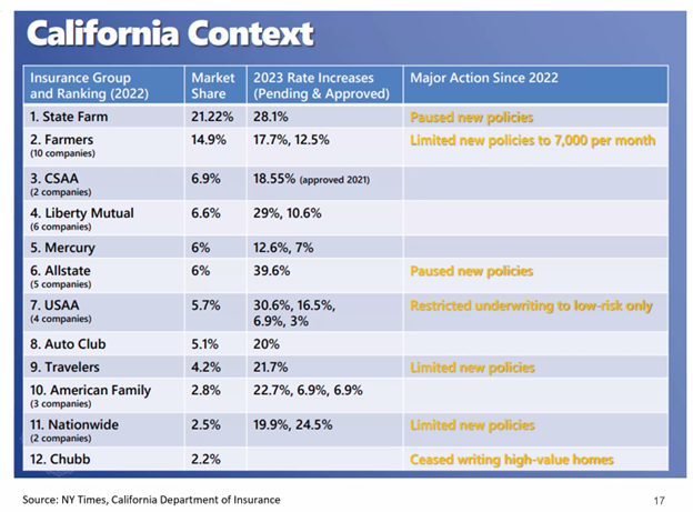 A Changing Landscape: California Home Insurance