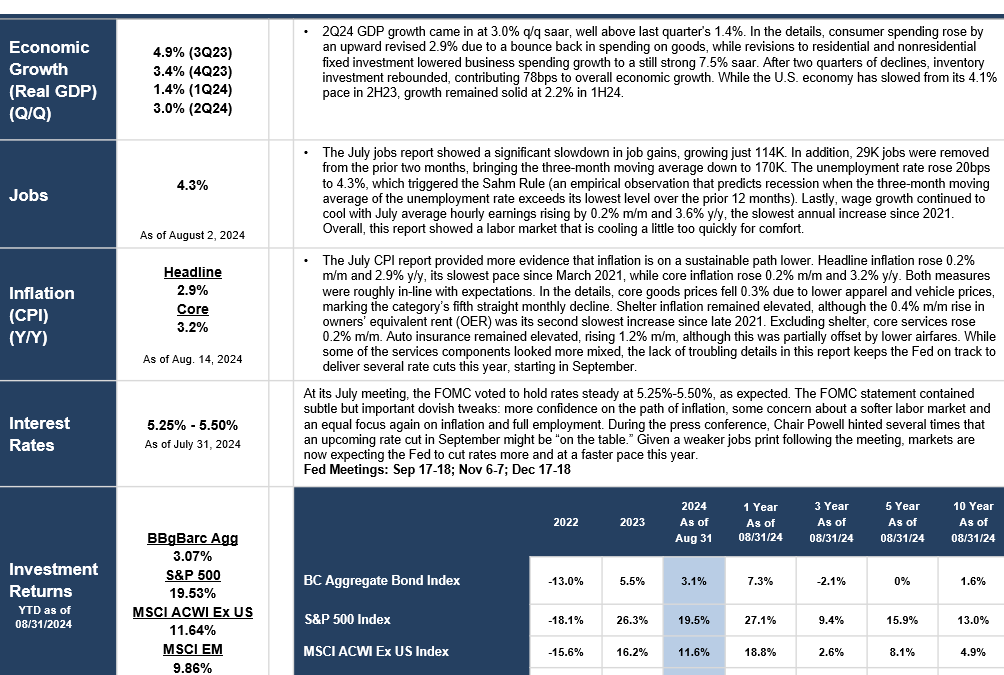 Monthly Market Update (August 2024): 3 Things You Need to Know