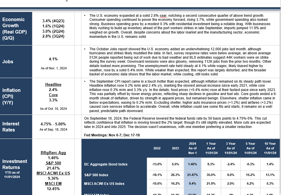 Monthly Market Update (October 2024): 3 Things You Need to Know
