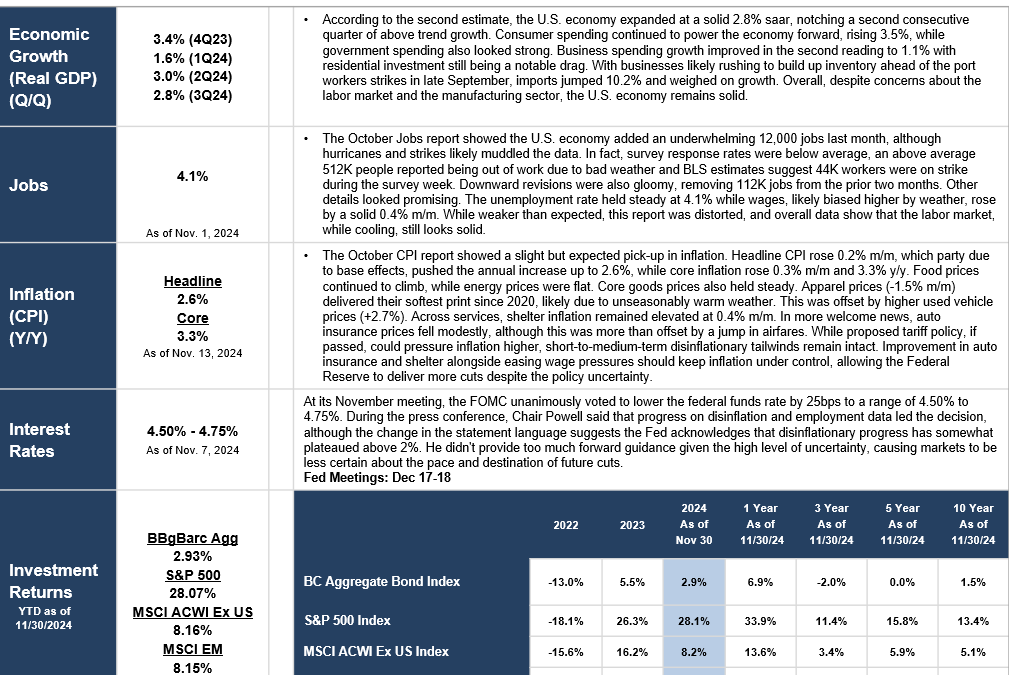 Monthly Market Update (November 2024): 3 Things You Need to Know