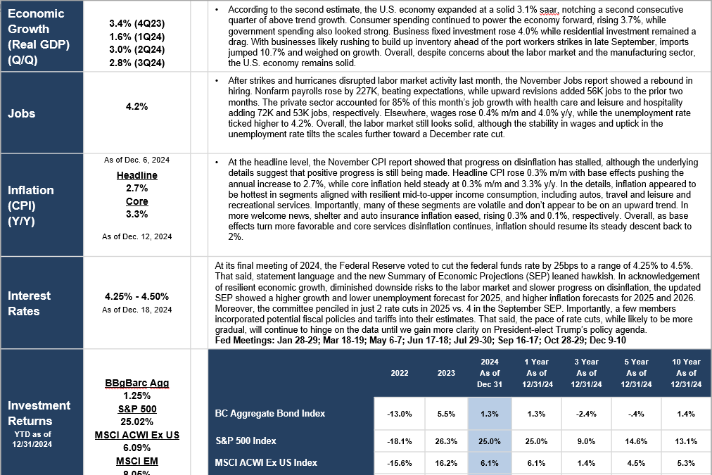 Monthly Market Update (December 2024): 3 Things You Need to Know