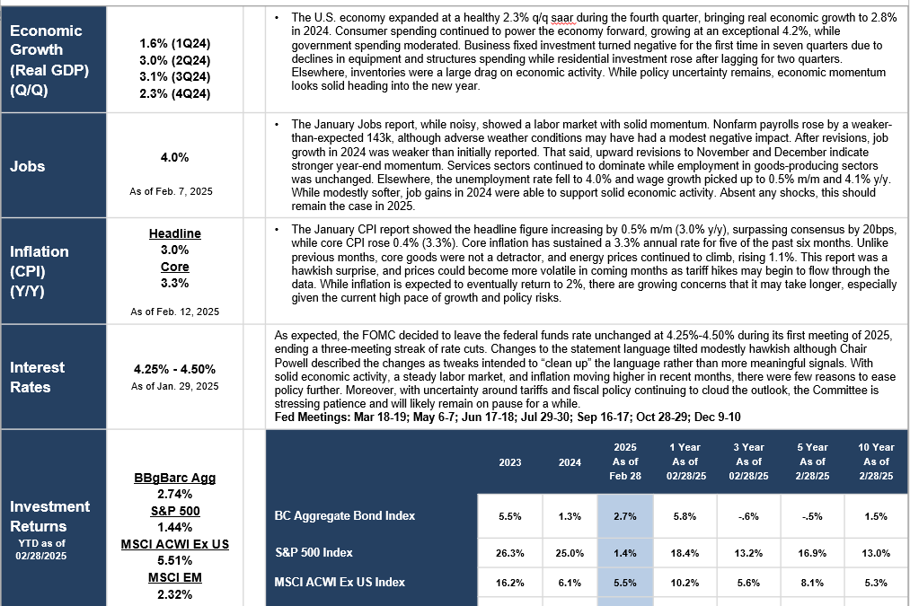 Monthly Market Update (February 2025): 3 Things You Need to Know