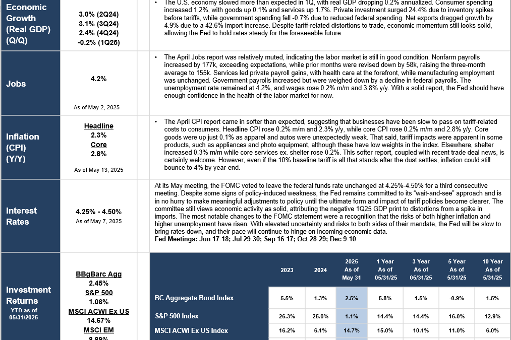 Monthly Market Update (May 2025): 3 Things You Need to Know
