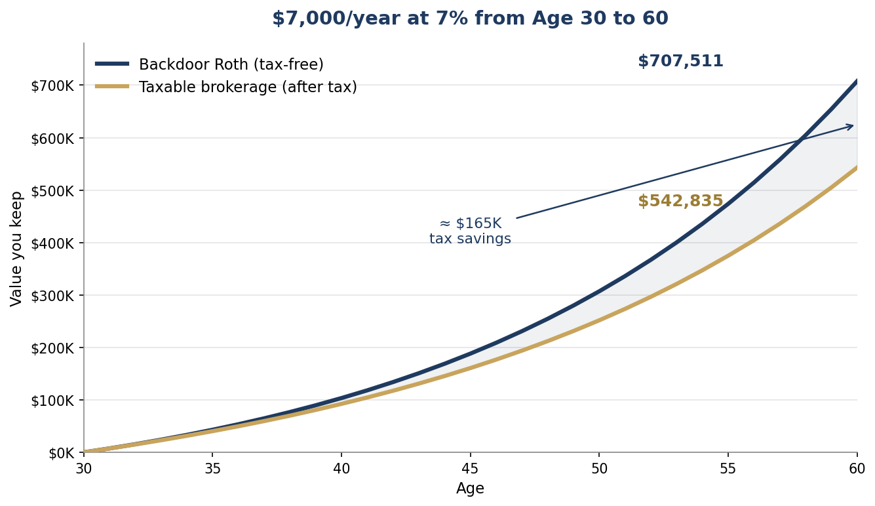 Business Valuation 2 The Backdoor Roth IRA